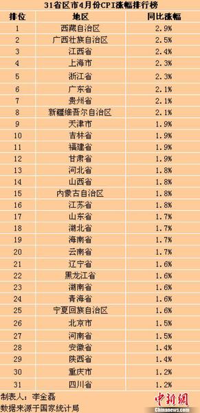 31個省(區(qū)、市)4月份CPI同比漲幅。