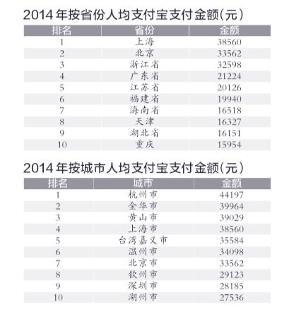 支付寶發布十年賬單-北京人均支付排第二3