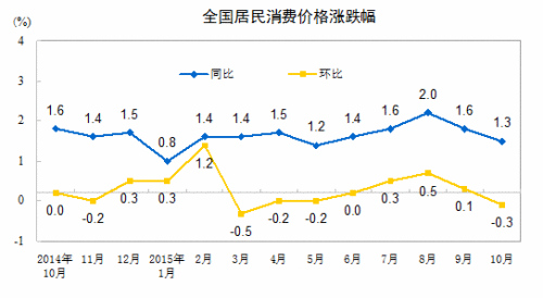 CPI走勢圖。來自國家統(tǒng)計局網(wǎng)站