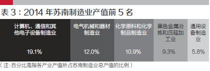 按照元器件、生產裝備制造—產品組裝—成套產品生產和服務的產業鏈環節劃分，蘇南制造業中的很多企業，都處在產業鏈中端的產品組裝環節，既沒有核心技術，也缺乏自主品牌意識和創新能力，價值收益很低，僅依靠低成本獲取生存空間。