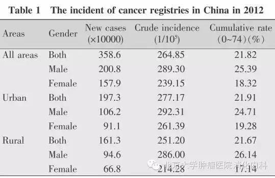 中國惡性腫瘤發病和死亡分析