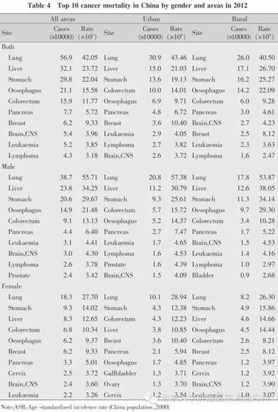 中國惡性腫瘤發病和死亡分析