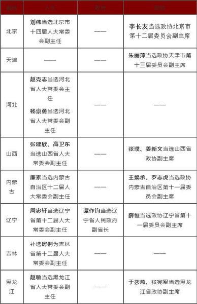 2016省級兩會人事一覽：80余名副省級以上官員履新1