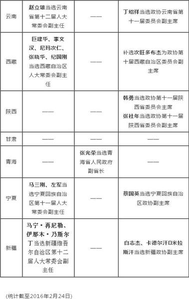 2016省級兩會(huì)人事一覽：80余名副省級以上官員履新4