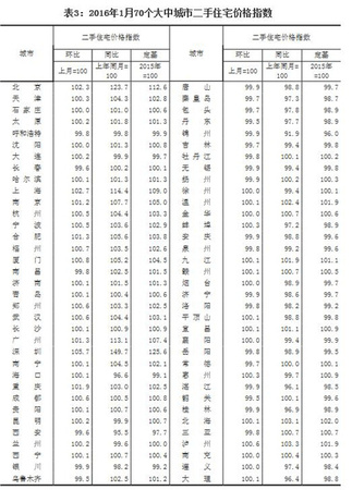 70大中城市中過半城市二手住宅價格環比上漲