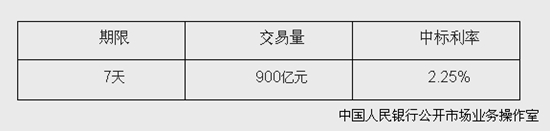 央行開展900億元逆回購操作中標利率為2.25%