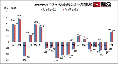 2015-2016年國內(nèi)成品油歷次價格調(diào)整情況。來源：隆眾石化網(wǎng)