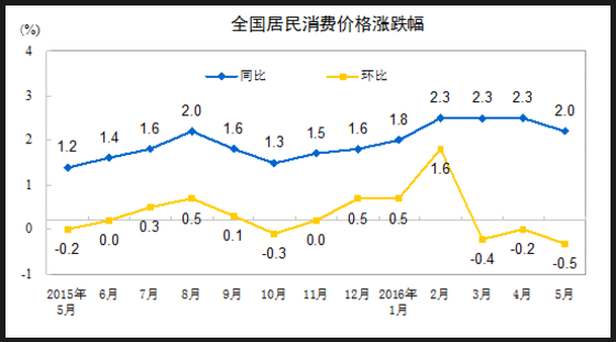 全國居民消費價格漲跌幅