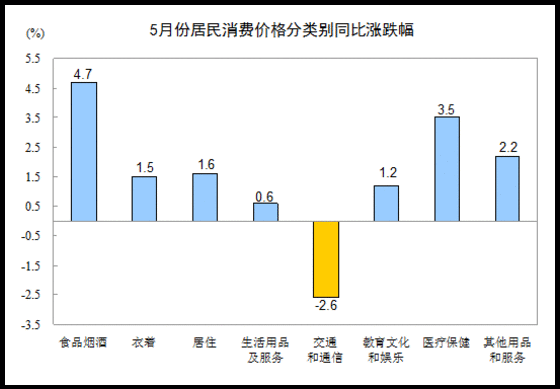 5月份居民消費價格分類別同比漲跌幅