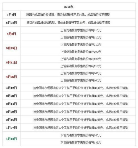 國家發改委歷次成品油價格調整匯總表。來源：隆眾石化網