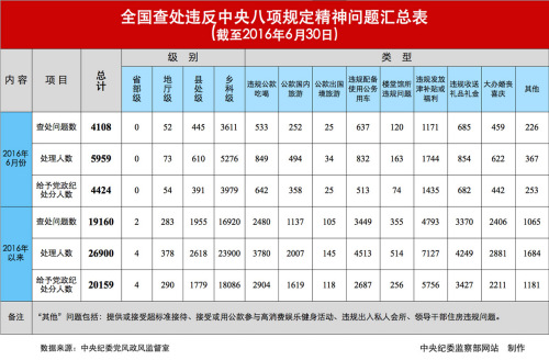 今年上半年全國查處違反中央八項規(guī)定精神問題情況。圖片來源：中央紀(jì)委監(jiān)察部網(wǎng)站