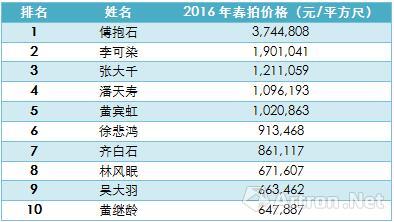 表1 、2016年春季拍賣會中國近現代書畫藝術家作品指數排名