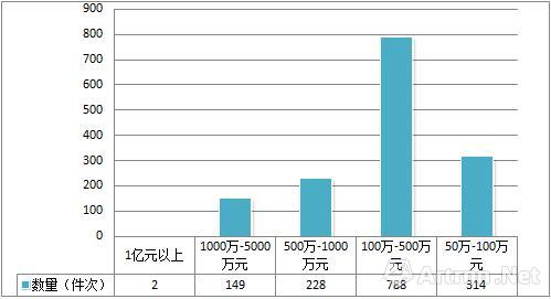 圖2、2000年—2016年春，傅抱石書畫作品不同價格區間的作品數量