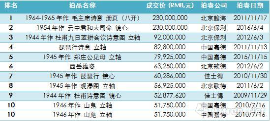 表3、傅抱石個人書畫作品拍賣成交Top10　