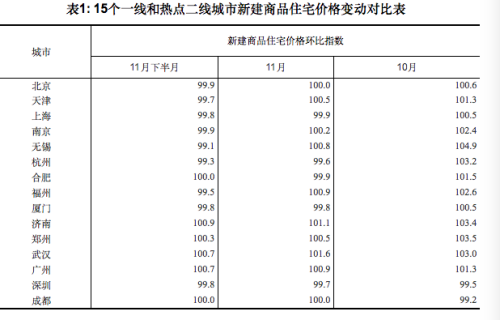 15個一線和熱點二線城市新建商品住宅價格變動對比表。圖片來源：國家統計局網站