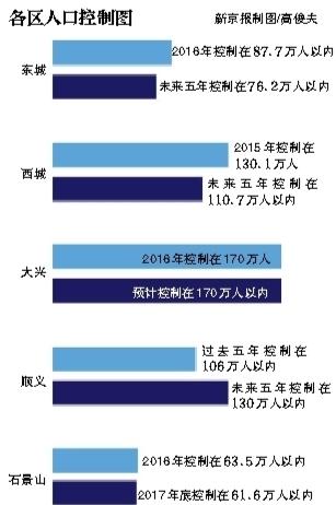 北京五區公布人口上限：大興最高170萬人