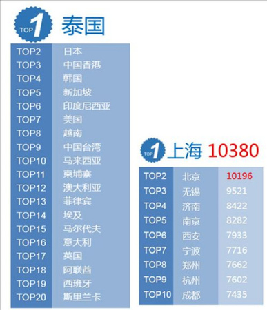 2017年春節20大出境游目的地國家(地區)2017春節出境游消費10大城市