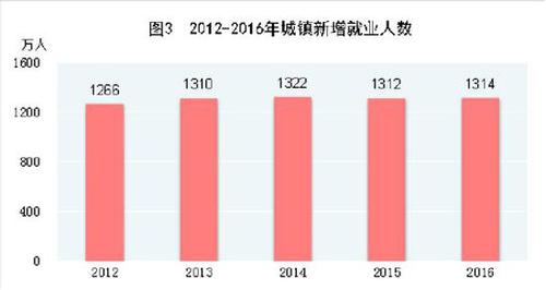 受權發布：中華人民共和國2016年國民經濟和社會發展統計公報