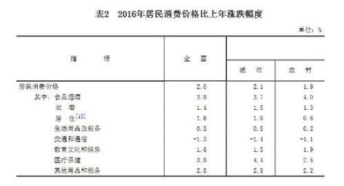 受權發布：中華人民共和國2016年國民經濟和社會發展統計公報