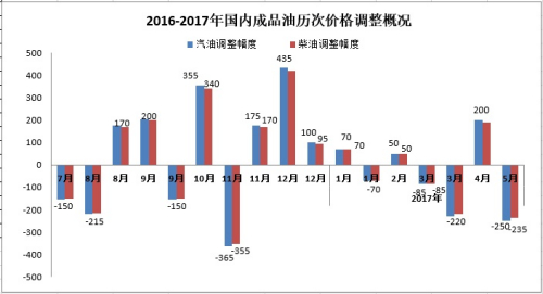 2016-2017年國內(nèi)成品油歷次價格調(diào)整概況。來源：隆眾資訊。