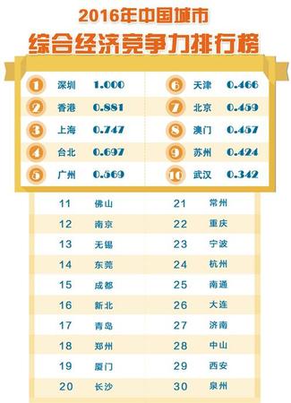 2016 年中國城市綜合經濟競爭力:深圳第1 北京第7