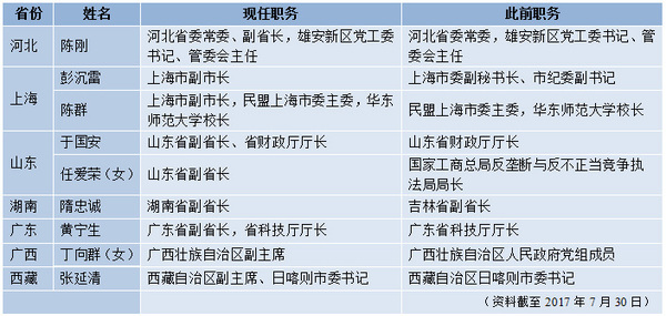 表一：七省（區(qū)、市）政府領導調整一覽