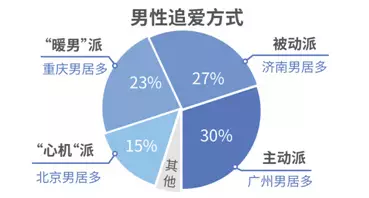 調查揭中國式相親地圖:近八成男性不接受高額彩禮