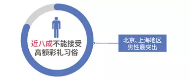 調查揭中國式相親地圖:近八成男性不接受高額彩禮