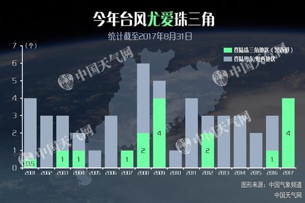 臺風瑪娃成今年首個秋臺風 為何今年廣東易“中招”？