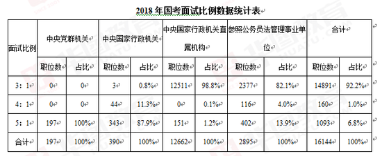 2018年國考面試比例公布 超9成職位是“3：1”