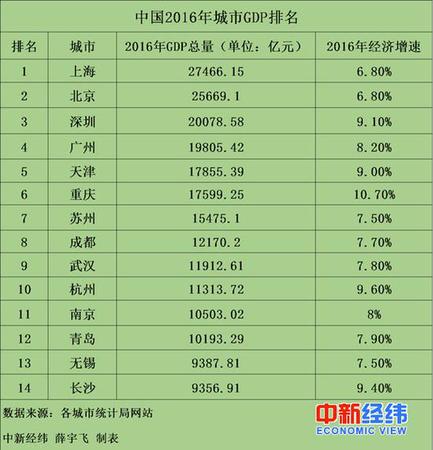 無錫長沙宣布GDP超1萬億 中國萬億GDP城市達14個