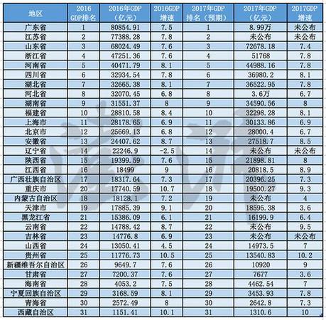 2017地方經(jīng)濟(jì)成績單:重慶超天津 廣東逼近9萬億