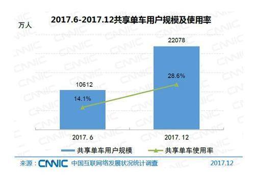 共享單車用戶規(guī)模及使用率。圖片來自CNNIC報告截圖