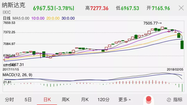 美股跌出新紀錄萬億美元蒸發 白宮緊急回應