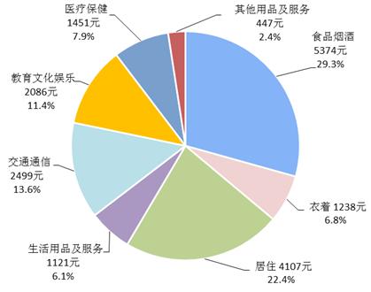 2017年全國居民人均消費支出及構成。來自國家統計局