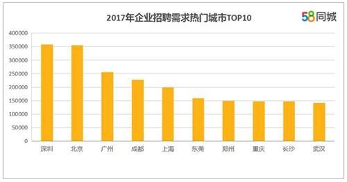 企業(yè)招聘需求熱門城市。