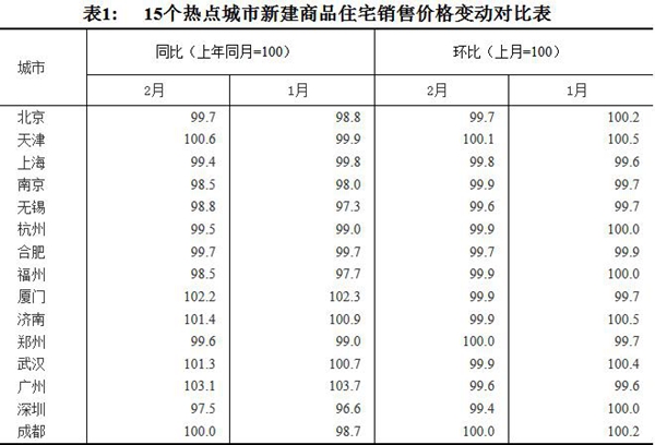 15個熱點城市新建商品住宅銷售價格變動對比表。圖片來源：國家統計局官網