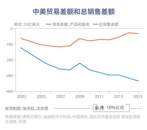 中美貿易差額有誤導!總銷售額更體現美國實際利益