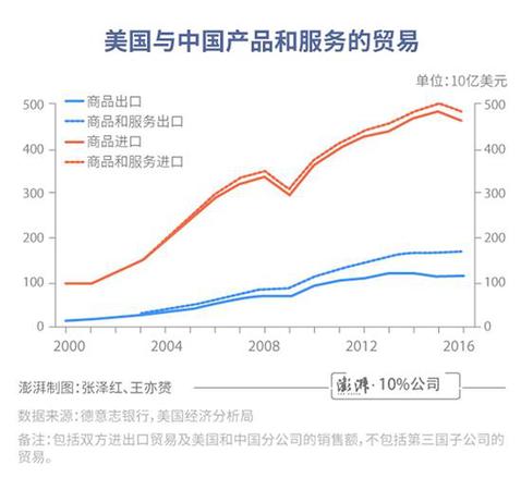 中美貿易差額有誤導!總銷售額更體現美國實際利益