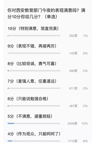 西安教育被電視問政得了21.89分 連夜部署整改