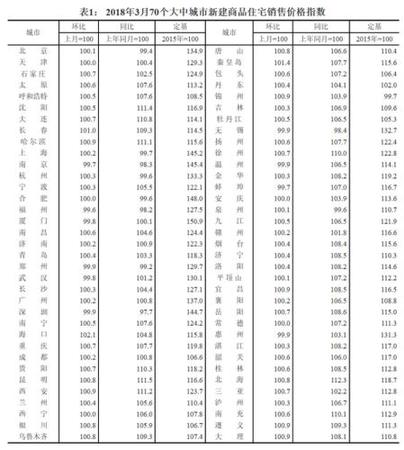 2018年3月70個大中城市新建商品住宅銷售價格指數。來源：國家統計局官網