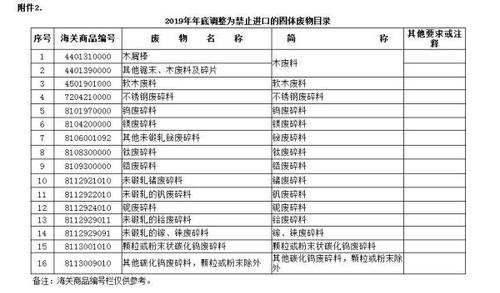 四部委：今明兩年年底將禁止32種固體廢物進口