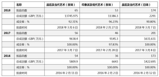 佳士得近三年春拍部分場(chǎng)次信息