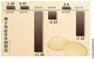 扇貝“異常”獐子島去年巨虧7.2億