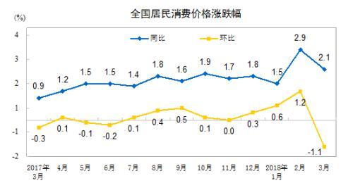 CPI同比漲幅走勢圖。來自國家統計局