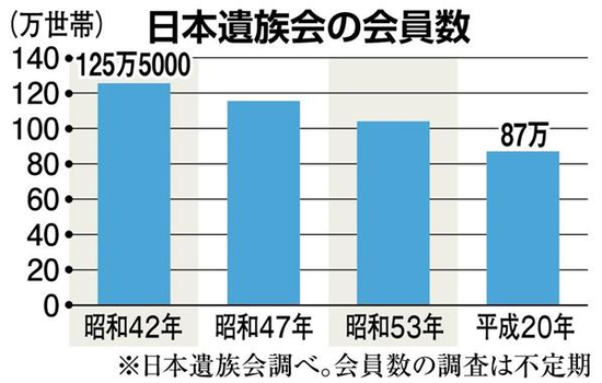 日軍遺屬老齡化嚴重 謀求培養年輕人參拜靖國神社