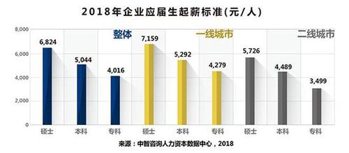 今年本科應(yīng)屆生平均起薪5044元 算法崗起薪1.2萬元