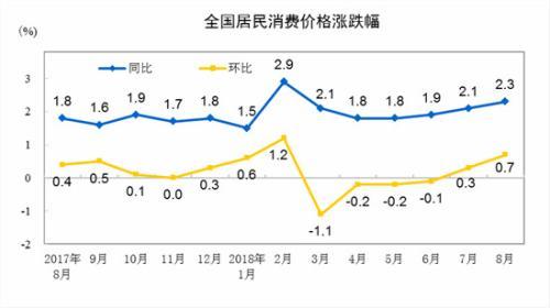 CPI同比、環(huán)比漲幅走勢(shì)圖。 來自國(guó)家統(tǒng)計(jì)局