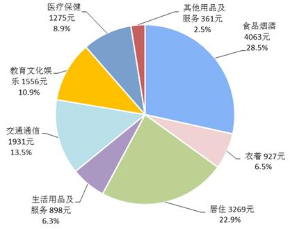 2018年前三季度居民人均消費支出及構成。來自國家統計局