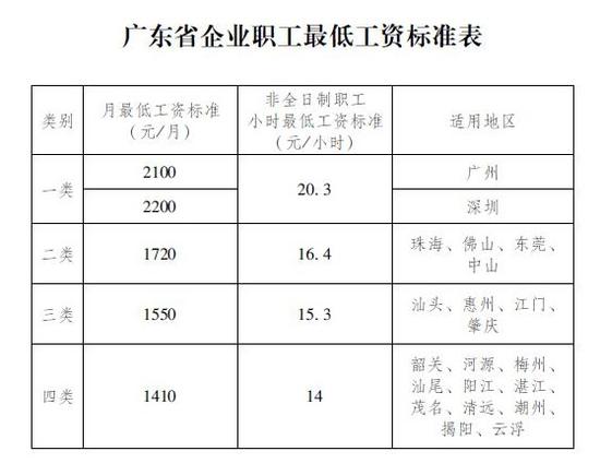 14省市上調(diào)最低工資標(biāo)準(zhǔn):安徽3年漲30元 上海最高